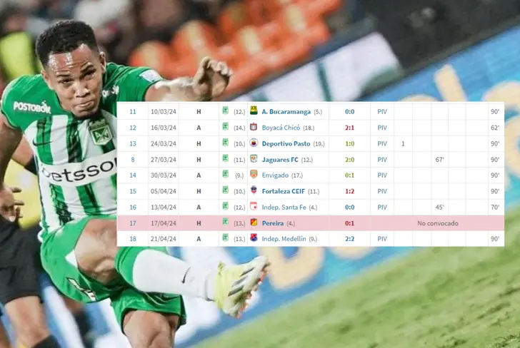 Robert Mejía y sus minutos en la era de Pablo Repetto en Atlético Nacional Foto: Nacionaloficial y Transfermarkt&nbsp;