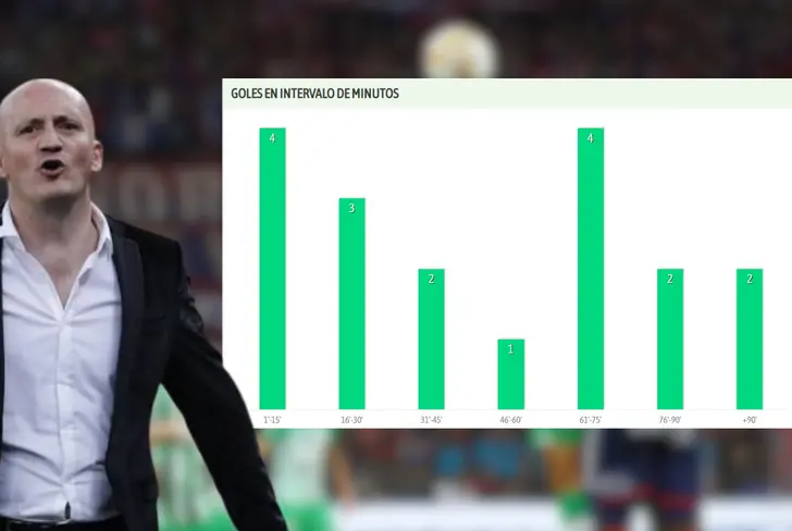 Pablo Repetto, entrenador de Atlético Nacional y los goles recibidos en este semestre Foto: infobae y BeSoccer&nbsp;