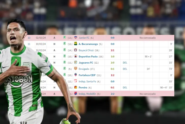 Eric Ramírez, uno de los más bajos rendimientos de este Atlético Nacional Foto: Conmebol y Transfermarkt.