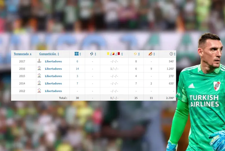 Los números de Armani en la Libertadores con Atlético Nacional Foto: Transfermarkt&nbsp;