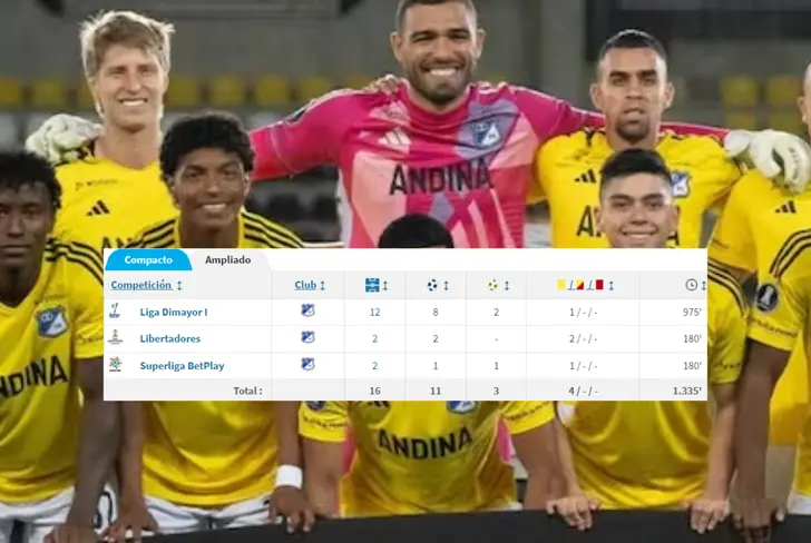 La temporada de Leonardo Castro con Millonarios Foto: Transfermarkt&nbsp;