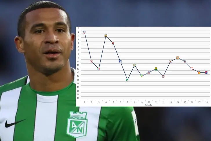 Curva de rendimiento de Atlético Nacional en la temporada Foto: Transfermarkt