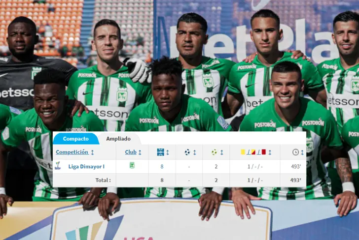 Los números de Emilio Aristizabal en Atlético Nacional Foto: Transfermarkt