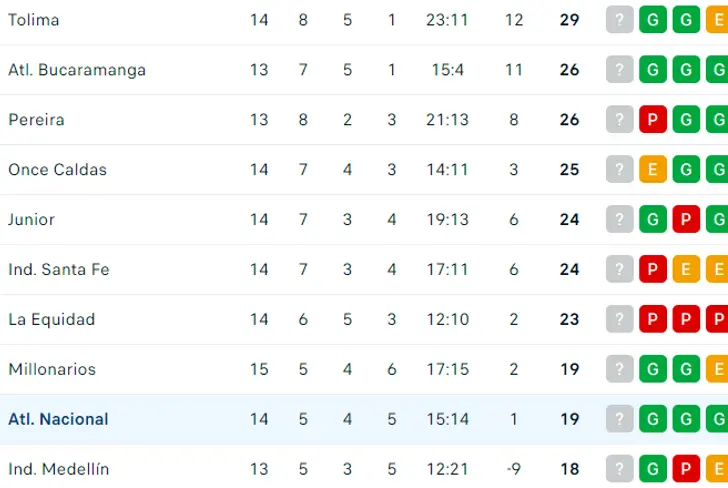 La tabla de posiciones tras la jornada de sábado en la Liga Betplay Foto: Flashscore