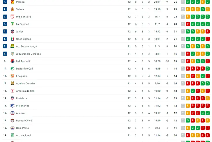 Tabla de posiciones de la Liga Betplay Dimayor Foto: Flashscore