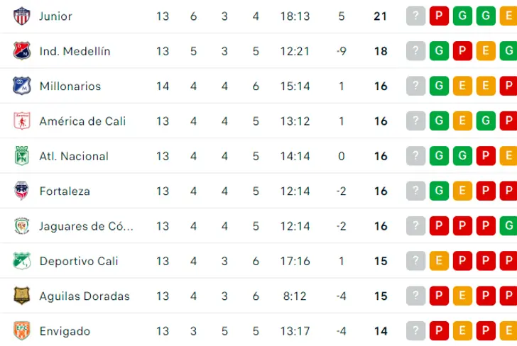 La tabla de posiciones al momento en la Liga Betplay Foto: Flashscore
