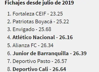 El ranking del CIES Football con los equipos que más jóvenes fichan Foto: Captura As