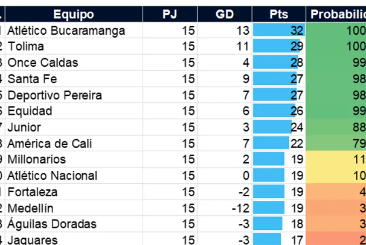Las opciones de Atlético Nacional de clasificar Foto: Captura de pantalla @Maticsfootball&nbsp;