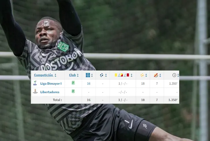 Los números de Harlen Castillo en Atlético Nacional Foto: Nacionaloficial y Transfermarkt&nbsp;